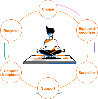 Illustration d&#039;un personnage assis en tailleur sur une tablette numérique, entouré d&#039;un cycle en six étapes : Choisir, Équiper &amp; sécuriser, Surveiller, Support, Réparer &amp; replacer, Recycler.
