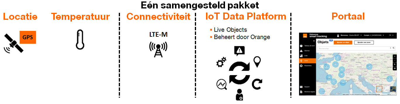 Schema dat een gebundeld aanbod voor slimme tracking beschrijft, inclusief GPS-locatie, temperatuurmeting, LTE-M-connectiviteit, een Live Objects-platform geproduceerd door Orange en een volgsportal met interactieve kaart.