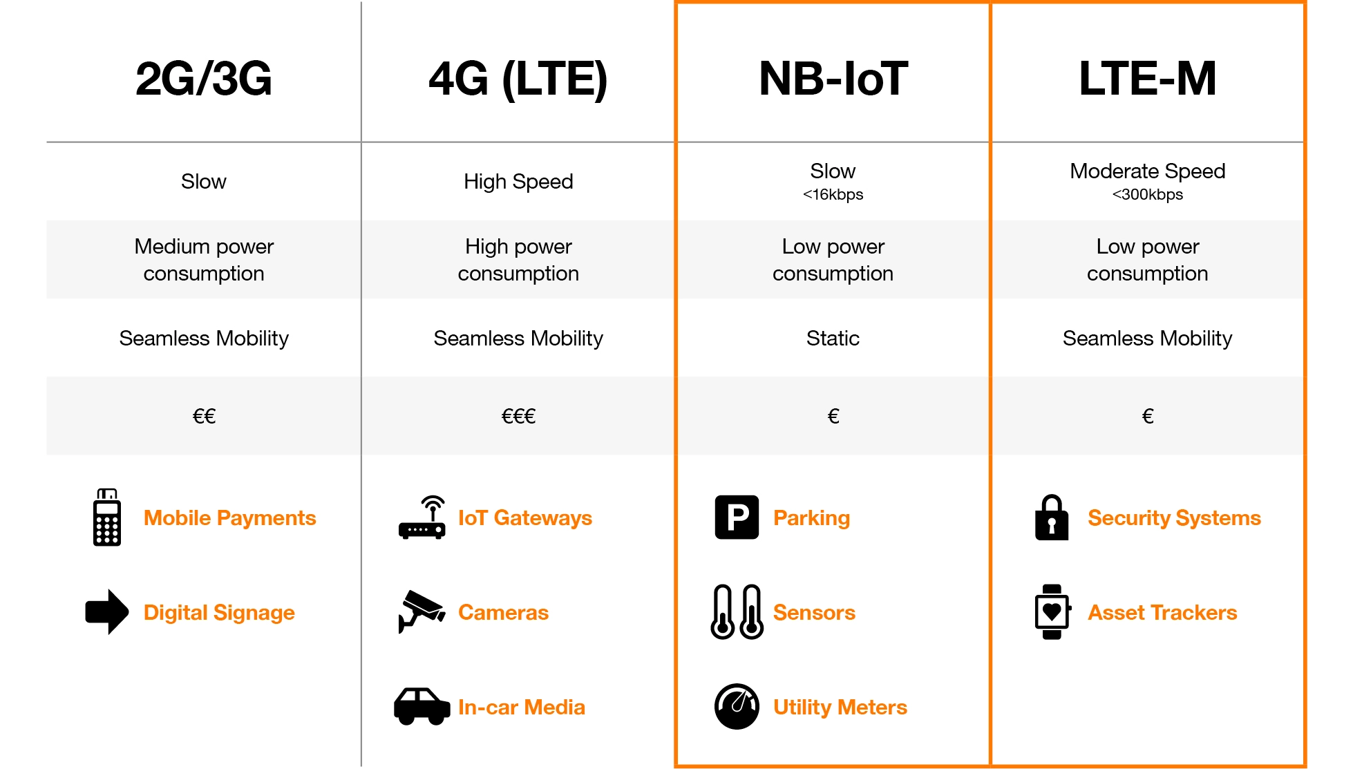 Comparative table of mobile connectivity technologies (2G/3G, 4G LTE, NB-IoT, LTE-M) for the Internet of Things (IoT). Each column details speed, energy consumption, mobility and cost. Typical uses are listed: mobile payments and digital signage for 2G/3G; IoT gateways, cameras and embedded media for 4G LTE; parking, sensors and utility meters for NB-IoT; and security systems and activity trackers for LTE-M.