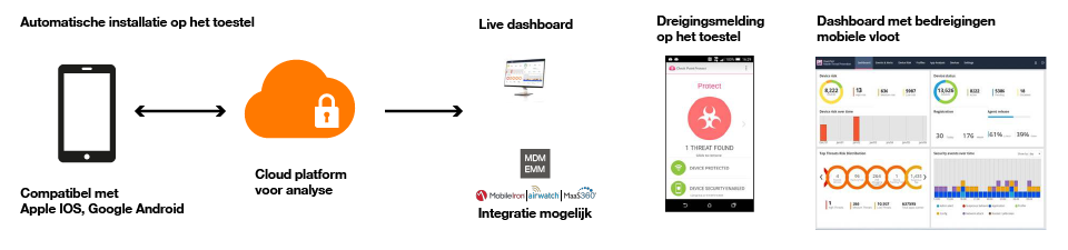 Diagram van de werking van Mobile Threat Protection. De afbeelding illustreert de installatie op een mobiel apparaat, de dreigingsanalyse via de cloud, real-time meldingen en een beveiligingsdashboard voor monitoring