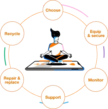 Illustration of a character sitting cross-legged on a digital tablet, surrounded by a six-step cycle: Choose, Equip &amp; Secure, Monitor, Support, Repair &amp; Replace, Recycle.