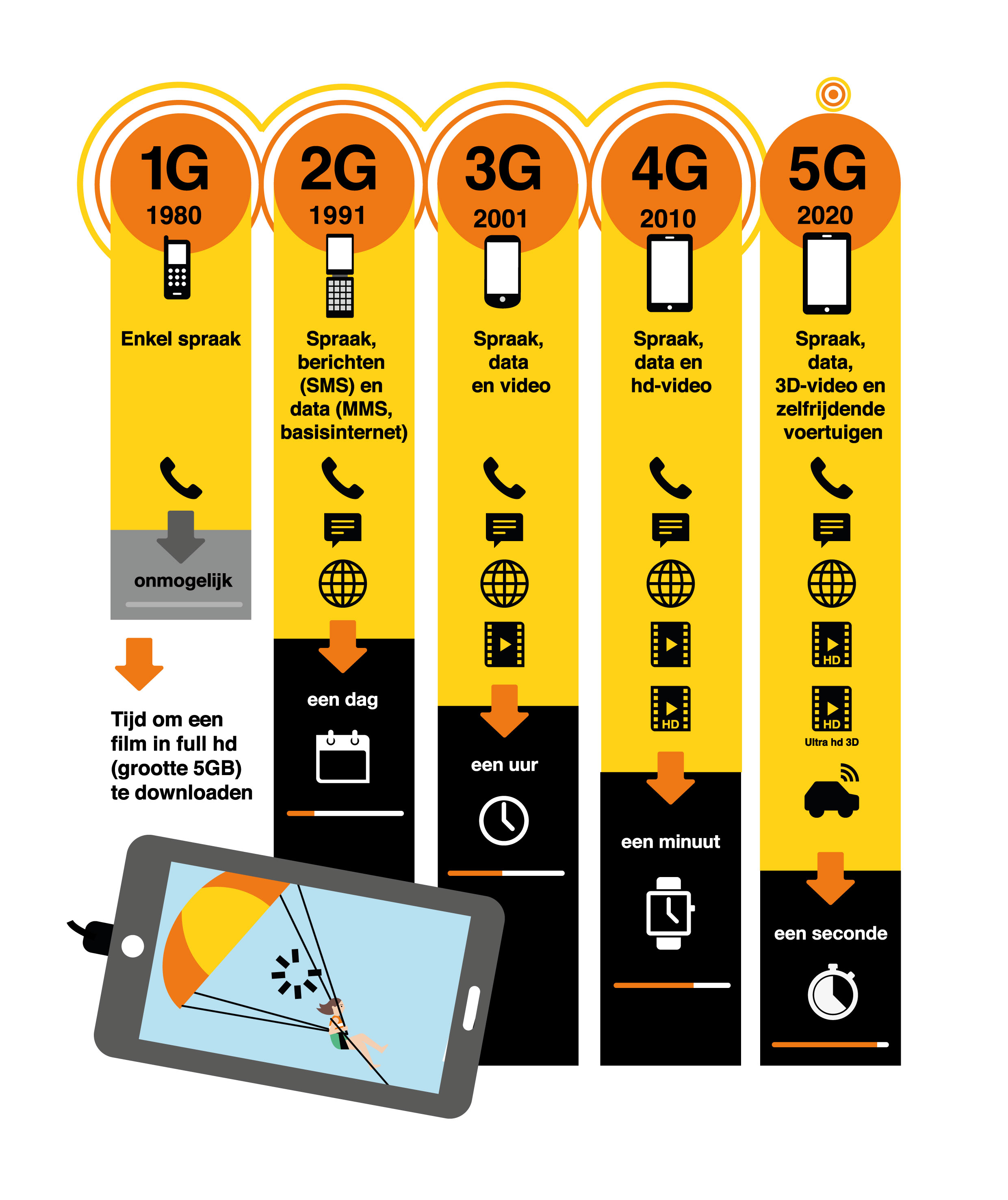 5G: een pak krachtiger dan 4G