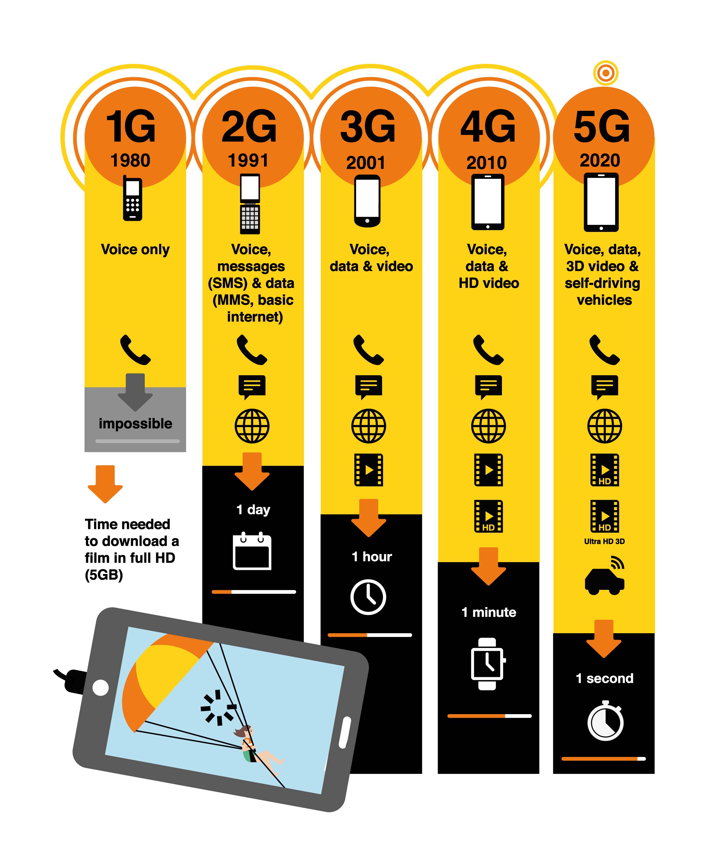 5G: much more powerful than 4G