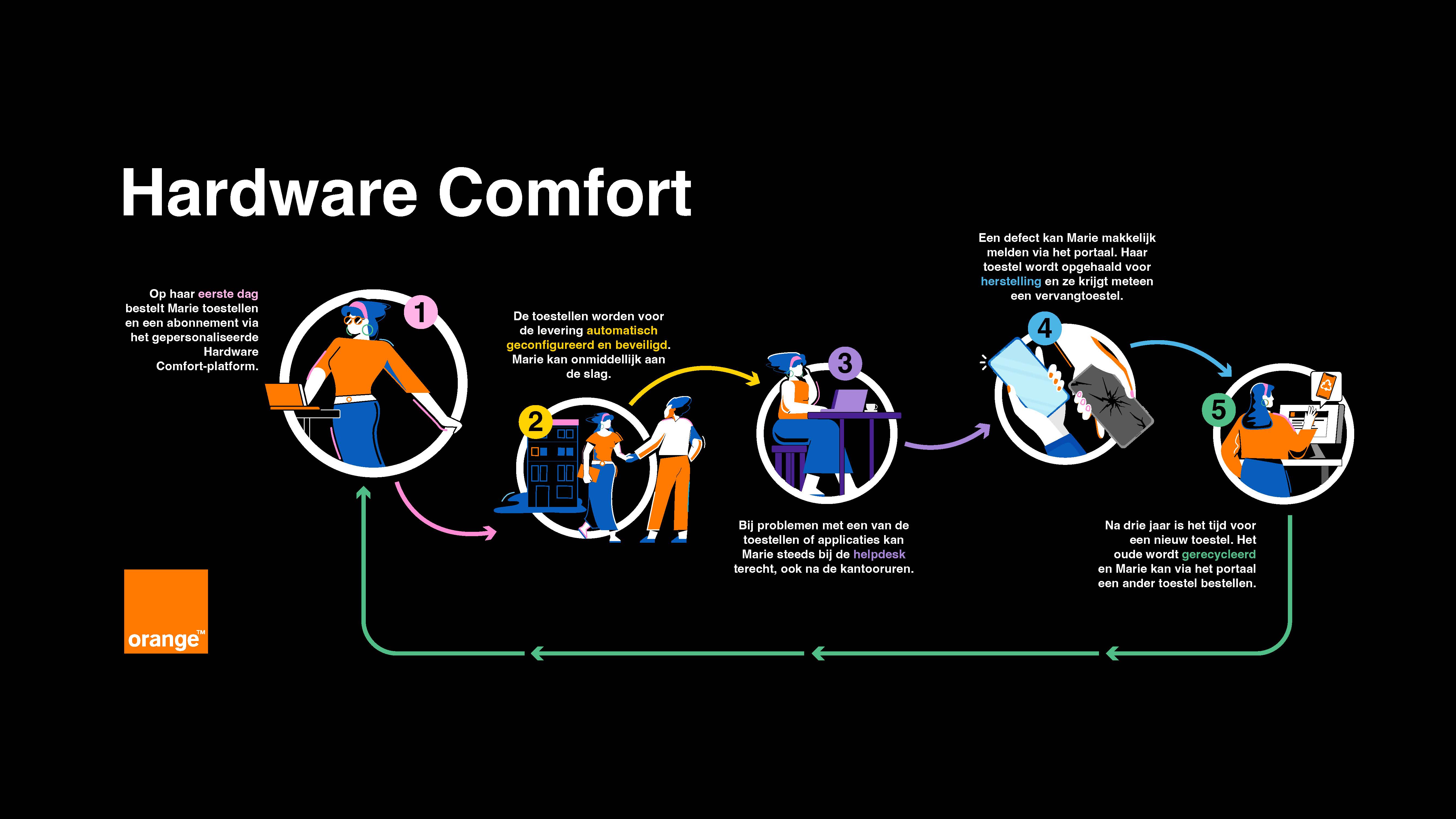 Infografiek Hardware Comfort